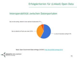 Erfolgskriterien für (Linked) Open Data


Interoperabilität zwischen Datenportalen




     Basis: Open Government Data Umfrage, Q1/2012, http://bit.ly/OGD-Umfrage-2012



                                                                                    73
 