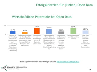 Erfolgskriterien für (Linked) Open Data


Wirtschaftliche Potentiale bei Open Data




     Basis: Open Government Data Umfrage, Q1/2012, http://bit.ly/OGD-Umfrage-2012



                                                                                    76
 