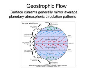 Geostrophic Flow
 Surface currents generally mirror average
planetary atmospheric circulation patterns
 