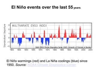 El Niño events over the last 55 years




El Niño warmings (red) and La Niña coolings (blue) since
1950. Source: NOAA Climate Diagnostics Center
 