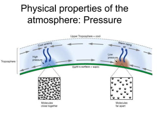 Physical properties of the
 atmosphere: Pressure
 