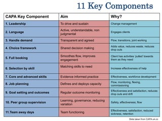 Slide taken from CAPA.uk.co
11 Key Components
CAPA Key Component Aim Why?
1. Leadership To drive and sustain Change management
2. Language
Active, understandable, non
judgmental
Engages clients
3. Handle demand Transparent and agreed Flow, transitions, joint working
4. Choice framework Shared decision making
Adds value, reduces waste, reduces
drop outs
5. Full booking
Smoothes flow, improves
engagement
Client has activities ‘pulled’ towards
them as they need
6. Selection by skill
Matching skills to need
Increase effectiveness of help
7. Core and advanced skills Evidence informed practice Effectiveness, workforce development
8. Job planning Defines and deploys capacity
Flow, monitoring, flexing,
commissioning
9. Goal setting and outcomes Regular outcome monitoring
Effectiveness and satisfaction, reduces
drop outs and drift
10. Peer group supervision
Learning, governance, reducing
variation
Safety, effectiveness, flow
11.Team away days Team functioning
Effectiveness, satisfaction, reduced
sickness, retention
 