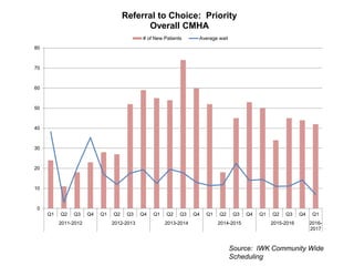 Source: IWK Community Wide
Scheduling
0
10
20
30
40
50
60
70
80
Q1 Q2 Q3 Q4 Q1 Q2 Q3 Q4 Q1 Q2 Q3 Q4 Q1 Q2 Q3 Q4 Q1 Q2 Q3 Q4 Q1
2011-2012 2012-2013 2013-2014 2014-2015 2015-2016 2016-
2017
Referral to Choice: Priority
Overall CMHA
# of New Patients Average wait
 