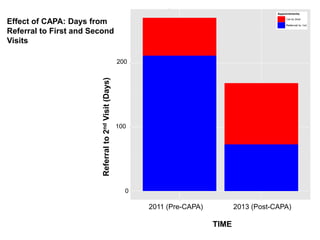 Effect of CAPA: Days from
Referral to First and Second
Visits
TIME
2011 (Pre-CAPA) 2013 (Post-CAPA)
0
100
200
Referralto2ndVisit(Days)
 