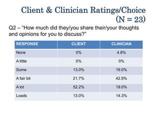 Client & Clinician Ratings/Choice
(N = 23)
Q2 – “How much did they/you share their/your thoughts
and opinions for you to discuss?”
RESPONSE CLIENT CLINICIAN
None 0% 4.8%
A little 0% 0%
Some 13.0% 19.0%
A fair bit 21.7% 42.9%
A lot 52.2% 19.0%
Loads 13.0% 14.3%
 