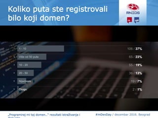 #mDevDay / decembar 2016. Beograd„Programiraj mi taj domen…“ rezultati istraživanja i
Koliko puta ste registrovali
bilo koji domen?
 