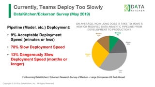 Copyright © 2019 by DataKitchen, Inc. All Rights Reserved.
Currently, Teams Deploy Too Slowly
DataKitchen/Eckerson Survey (May 2019)
Minutes
9%
Hours
15%
Days
36%
Weeks
27%
Months
13%
ON AVERAGE, HOW LONG DOES IT TAKE TO MOVE A
NEW OR MODIFIED DATA ANALYTIC PIPELINE FROM
DEVELOPMENT TO PRODUCTION?
Pipeline (Model, etc.) Deployment:
• 9% Acceptable Deployment
Speed (minutes or less)
• 78% Slow Deployment Speed
• 13% Dangerously Slow
Deployment Speed (months or
longer)
Forthcoming DataKitchen / Eckerson Research Survey of Medium – Large Companies US And Abroad
 