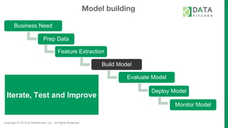 Copyright © 2019 by DataKitchen, Inc. All Rights Reserved.
Business Need
Prep Data
Feature Extraction
Build Model
Evaluate Model
Deploy Model
Monitor Model
Iterate, Test and Improve
Model building
 