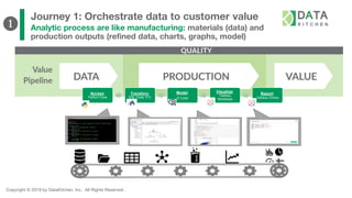 Copyright © 2019 by DataKitchen, Inc. All Rights Reserved.
Journey 1: Orchestrate data to customer value
Analytic process are like manufacturing: materials (data) and
production outputs (refined data, charts, graphs, model)
Access:
Python Code
Transform:
SQL Code, ETL
Model:
R Code
Visualize:
Tableau
Workbook
Report:
Tableau Online
❶
 