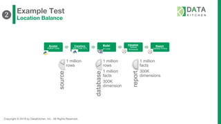 Copyright © 2019 by DataKitchen, Inc. All Rights Reserved.
Example Test
Location Balance❷
Access:
Python Code
Transform:
SQL Code, ETL
Model:
R Code
Visualize:
Tableau
Workbook
Report:
Tableau Online
source 1 million
rows
database
1 million
rows
1 million
facts
300K
dimension
report
1 million
facts
300K
dimensions
 
