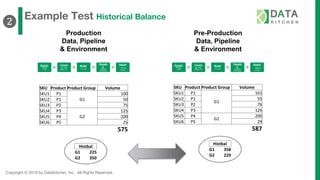 Copyright © 2019 by DataKitchen, Inc. All Rights Reserved.
Example Test Historical Balance
❷
SKU Product Product Group Volume
SKU1 P1
G1
100
SKU2 P1 50
SKU3 P2 75
SKU4 P3
G2
125
SKU5 P4 200
SKU6 P5 25
575
Production
Data, Pipeline
& Environment
Pre-Production
Data, Pipeline
& Environment
SKU Product Product Group Volume
SKU1 P1
G1
101
SKU2 P1 55
SKU3 P2 76
SKU4 P3 126
SKU5 P4
G2
200
SKU6 P5 29
587
Access:
Python
Code
Transfor
m: SQL
Code, ETL
Model:
R Code
Visualiz
e:
Tableau
Workbook
Report
: Tableau
Online
Access:
Python
Code
Transfor
m: SQL
Code, ETL
Model:
R Code
Visualiz
e:
Tableau
Workbook
Report
: Tableau
Online
Histbal
G1 225
G2 350
Histbal
G1 358
G2 229
 