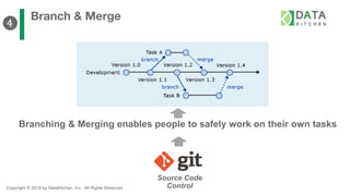 Copyright © 2019 by DataKitchen, Inc. All Rights Reserved.
Branch & Merge
Source Code
Control
Branching & Merging enables people to safely work on their own tasks
❹
 