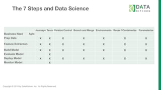 Copyright © 2019 by DataKitchen, Inc. All Rights Reserved.
The 7 Steps and Data Science
Journeys Tests Version Control Branch and Merge Environments Reuse / Containerize Parameterize
Business Need Agile
Prep Data x x x x x x x
Feature Extraction x x x x x x x
Build Model x x x x x x x
Evaluate Model x
Deploy Model x x x x x x x
Monitor Model x
 