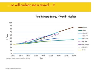 Copyright of Shell International B.V. 
… or will nuclear see a revival …? 
0 
10 
20 
30 
40 
50 
60 
70 
80 
90 
100 
2010 
2015 
2020 
2025 
2030 
2035 
2040 
2045 
2050 
EJ / year 
Year 
Total Primary Energy - World - Nuclear 
Mountains 
Oceans 
WEO14 CP 
WEO14 NP 
WEO14 450 
EIA13 Ref 
EIA13 HighEG 
XOM 2014 
BP 2014 
FSB Energy External Scenario Comparison Tool v3.4  