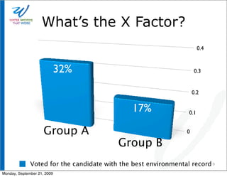 What’s the X Factor?
                                                                       0.4


                             32%                                    0.3


                                                                    0.2


                                               17%               0.1


                     Group A                                    0

                                          Group B
              Voted for the candidate with the best environmental record 9
Monday, September 21, 2009
 