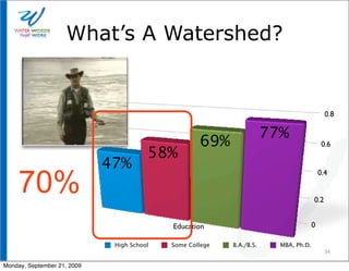 What’s A Watershed?


                                                                                            0.8

                                                                       77%
                                                    69%                                    0.6
                                        58%
                             47%
     70%
                                                                                          0.4


                                                                                      0.2


                                            Education                                 0

                              High School   Some College   B.A./B.S.     MBA, Ph.D.
                                                                                            34

Monday, September 21, 2009
 