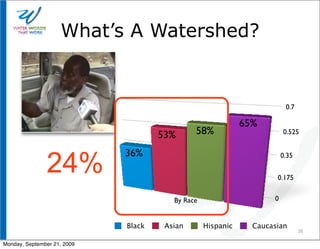 What’s A Watershed?


                                                                         0.7

                                                             65%
                                     53%      58%                       0.525


                             36%
               24%
                                                                        0.35


                                                                     0.175


                                        By Race                     0


                             Black    Asian       Hispanic     Caucasian
                                                                               38

Monday, September 21, 2009
 