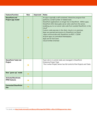 7
Feature/Function New Improved Notes
SharePoint and
Project app model

An app is typically a self-contained, interactive program that
performs a small number of related tasks
SharePoint applications no longer live in SharePoint. Within apps,
SharePoint 2013 decouples server-side code from the server,
enabling you to run server-side code from outside SharePoint, in the
cloud
5
Custom code executes in the client, cloud or on-premises
Apps are granted permissions to SharePoint via OAuth
Apps communicate with SharePoint via REST / CSOM
Acquire apps via centralized Marketplace
Apps are for End Users
Cloud & Web-Oriented
SharePoint Tasks List
Project

Team site is in control, tasks are managed in SharePoint
Enterprise Project Type
This is when Project Server has full control of the Projects and Tasks
New “grow-up” mode

Activate/Deactivate
PPM Features 
Connected SharePoint
Site 
5
For details, see http://msdn.microsoft.com/library/office/apps/fp179930(v=office.15)#SPappoverview_where
 