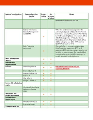 15
Feature/Function Area Feature/Function
Details
Project
Online
On-
premise
sProject
Notes
vendors that use and disclose PHI.
Federal Information
Security Management
Act (FISMA)


Office 365 for Enterprise was granted the
Authority to Operate (ATO) under the Federal
Information Security Management Act (FISMA)
by the Broadcasting Board of Governors. Office
365-ITAR was granted ATO by the United
States Department of Agriculture. Both Office
365 for Enterprise and O365-ITAR received
FISMA-Moderate level ATO
Data Processing
Agreement


Microsoft offers a comprehensive standard
Data Processing Agreement (DPA) to all
customers. DPA addresses privacy, security and
handling of customer data. Our standard Data
Processing Agreement enables customers to
comply with their local regulations.
Work Management
Service
 
Performance
Improvements
 
Browser Internet Explorer 8
 
http://technet.microsoft.com/en-
us/library/ff603505
Internet Explorer 9  
Internet Explorer 10  
FireFox 10  
Mac Safari 5  
Google Chrome 17  
Server-side scheduling
engine  
Microsoft Project Server
Calculation Service
2013
 
SharePoint and
Project App model
 
New Enterprise
Project Types  
SharePoint Tasks List  
Enterprise Project  
Authentication and
 
 