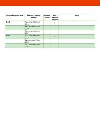 18
Feature/Function Area Feature/Function
Details
Project
Online
On-
premise
sProject
Notes
Excel PWA Import to Excel
2013
 
PWA Import to Excel
2010
PWA Import to Excel
2007
Word PWA Import to Word
2013
 
PWA Import to Word
2010
PWA Import to Word
2007
 