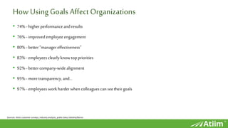 ™
How Using GoalsAffectOrganizations
• 74% - higher performance and results
• 76% - improved employee engagement
• 80% - better “managereffectiveness”
• 83% - employees clearly know top priorities
• 92% - better company-wide alignment
• 95% - more transparency, and…
• 97% - employees work harder when colleagues can seetheir goals
Sources: Atiim customer surveys; industry analysts, public data, Deloitte/Bersin
 