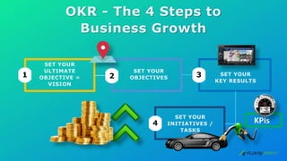 1 2 3
4
OKR - The 4 Steps to
Business Growth
SET YOUR
ULTIMATE
OBJECTIVE =
VISION
SET YOUR
OBJECTIVES
SET YOUR
KEY RESULTS
SET YOUR
INITIATIVES /
TASKS
KPIs
 