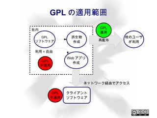 リチャード・ストールマン氏により考案されたソフトウェアライセンス 1989年 