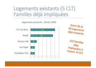 Logements existants (5 CLT)
Familles déjà impliquées
122 familles
déjà
impliquées àtravers 12 CLT2
2
3
11
12
0 2 4 6 8 10 12 14
Fondation FLA
Les Piges
Horizon 68
Alodjî
CLT du Bizet
Entre 26 et
30 logements
déjà existants
Logements construits – février 2020
 