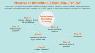 As the buyer’s journey becomes more intricate with the growing number of marketing channels, marketers need to disentangle it
and make it as simple as possible. Here is how you can go about creating an omnichannel marketing strategy for your organization:
CREATING AN OMNICHANNEL MARKETING STRATEGY
Omnichannel
Marketing
Strategy
Step #1
Cultivate a Customer-Centric
Marketing Culture
Step #2
Understand your
Customers
Step #3
Implement the right tools
in your MarTech Slack
Step #4
Segment your Target
Audience
Step #5
Personalize!
Step #6
Be ProActive across all
platforms
Step #7
Track the right metrics
 