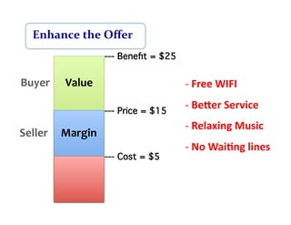 Enhance	
  the	
  Oﬀer	
  
                        --- Beneﬁt = $25!


Buyer	
     Value	
                         -­‐ 	
  Free	
  WIFI	
  

                        --- Price = $15!
                                            -­‐ 	
  BeMer	
  Service	
  
                                            -­‐ 	
  Relaxing	
  Music	
  
Seller	
   Margin	
  
                                            -­‐ 	
  No	
  Wai7ng	
  lines	
  
                        --- Cost = $5!
 