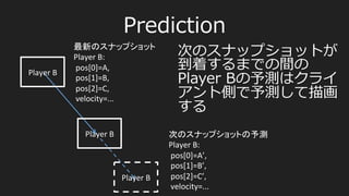 サーバーからクライアントに送信されるス
ナップショットのイメージ
{
time:  T
players:  [
{  player:  B,  position:  {..},  velocity:  {...},  
    life:...,},
{  player:  C,  position...},
...  
],
...
}
 