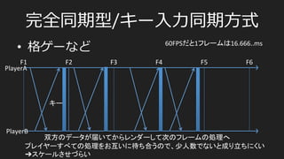 完全同期型/キー⼊入⼒力力同期⽅方式
•  格ゲーなど
F1	
   F2	
   F3	
   F4	
   F5	
   F6	
  
PlayerA	
  
PlayerB	
  
 