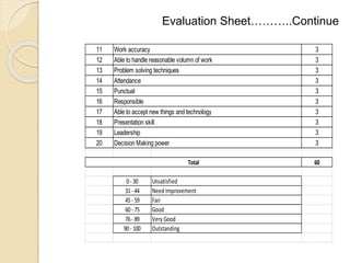 Evaluation Sheet………..Continue 
11 3 
12 3 
13 3 
14 3 
15 3 
16 3 
17 3 
18 3 
19 3 
20 3 
60 
Work accuracy 
Able to handle reasonable volumn of work 
Problem solving techniques 
Attendance 
Punctual 
Responsible 
Able to accept new things and technology 
Presentation skill 
Leadership 
Decision Making power 
Total 
0 - 30 Unsatisfied 
31 - 44 Need Improvement 
45 - 59 Fair 
60 - 75 Good 
76 - 89 Very Good 
90 - 100 Outstanding 
 