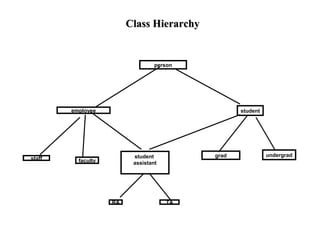 Class HierarchyClass Hierarchy
person
employee student
staff faculty
student
assistant
grad undergrad
RA TA
 