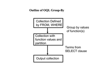 Outline of OQL Group-ByOutline of OQL Group-By
Collection Defined
by FROM, WHERE
Collection with
function values and
partition
Output collection
Group by values
of function(s)
Terms from
SELECT clause
 