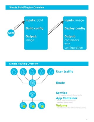 4
Simple Build/Deploy Overview
Simple Routing Overview
Im
ageStream
change
Inputs: image
Deploy conﬁg
Output:
containers
with
conﬁguration
Inputs: SCM
Build conﬁg
Output:
image
SCM
trigger
User trafﬁc
Route
Service
Port mapping deﬁned in Deploy Conﬁg
Volume conﬁguration deﬁned in Deploy Conﬁg
Volume
Image and number of replicas
deﬁned in Deploy Conﬁg
App Container
 