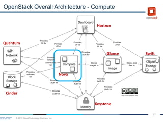 © 2013 Cloud Technology Partners, Inc.
12
OpenStack Overall Architecture - Compute
Horizon
Quantum
Cinder
Keystone
Nova
Glance Swift
 