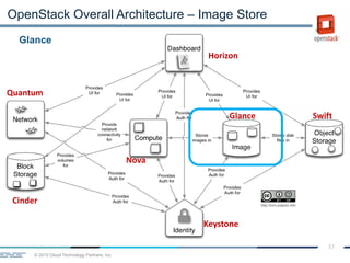 © 2013 Cloud Technology Partners, Inc.
17
Glance
OpenStack Overall Architecture – Image Store
Horizon
Quantum
Cinder
Keystone
Nova
Glance Swift
 