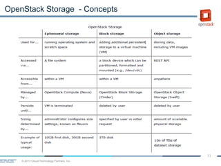 © 2013 Cloud Technology Partners, Inc.
31
OpenStack Storage - Concepts
 