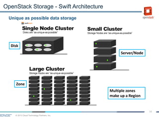 © 2013 Cloud Technology Partners, Inc.
34
Unique as possible data storage
OpenStack Storage - Swift Architecture
Disk
Server/Node
Zone
Multiple zones
make up a Region
 