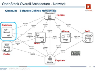 © 2013 Cloud Technology Partners, Inc.
39
OpenStack Overall Architecture - Network
Horizon
Quantum
Cinder
Keystone
Nova
Glance Swift
Quantum – Software Defined Networking
 