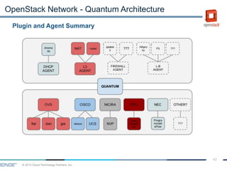 © 2013 Cloud Technology Partners, Inc.
42
Plugin and Agent Summary
OpenStack Network - Quantum Architecture
 