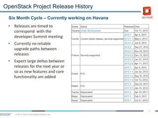 © 2013 Cloud Technology Partners, Inc.
6
• Releases are timed to
correspond with the
developer Summit meeting
• Currently no reliable
upgrade paths between
releases
• Expect large deltas between
releases for the next year or
so as new features and core
functionality are added
Six Month Cycle – Currently working on Havana
OpenStack Project Release History
 