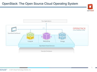 © 2013 Cloud Technology Partners, Inc.
9
OpenStack: The Open Source Cloud Operating System
 