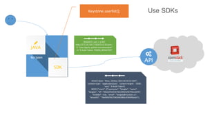 $
API
%
JAVA
Your System
REQUEST:  curl  -­‐i -­‐X  GET  
http://172.16.103.7:35357/v2.0/users  -­‐
H  "User-­‐Agent:  python-­‐keystoneclient"  
-­‐H  "X-­‐Auth-­‐Token:  TOKEN_REDACTED"
HEAD:{'date':  'Mon,  18  May  2015  04:30:52  GMT',  
'content-­‐type':   'application/json',   'content-­‐length':   '2038',  
'vary':  'X-­‐Auth-­‐Token'}
BODY:{"users":  [{"username":  "liangbo",   "name":  
"liangbo",   "id":  "00a6d76201b7461490cfa96794ce3d7b",  
"enabled":  true,   "email":  "liangbo@trystack.cn",  
"tenantId":  "76e9492941f34034b380ec936490adcb"},
SDK
Keystone.userlist(); Use SDKs
 