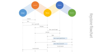 User
Keystone
Nova
Glance
Neutron
Credentials
Token
Toekn + request for VM
Verify token
Token + request for images
Verify token
Images
Token + request to plug VIF into net
Verify token
Token + verify user accessto VIF
Successful response
Successful response
Keystoneflowchart
 