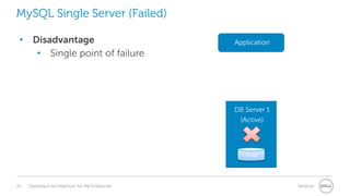 MySQL Single Server (Failed)
• Disadvantage
• Single point of failure

Application

DB Server 1
(Active)

Data

22

Openstack Architecture for the Enterprise

Services

 