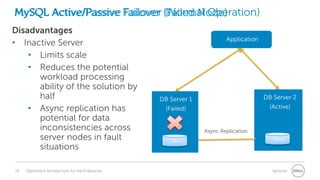 MySQL Active/Passive Failover (Failed Node)
Active/Passive Failover (Normal Operation)
Disadvantages
• Inactive Server
• Limits scale
• Reduces the potential
workload processing
ability of the solution by
half
• Async replication has
potential for data
inconsistencies across
server nodes in fault
situations
24

Openstack Architecture for the Enterprise

Application

DB Server 1

DB Server 2
DB Server 2

(Active)
(Failed)

(Passive)
(Active)

Async Replication
Data

Data

Services

 