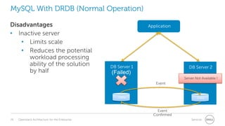 MySQL With DRDB (Normal Operation)
Disadvantages
• Inactive server
• Limits scale
• Reduces the potential
workload processing
ability of the solution
by half

Application

DB Server 1

DB Server 2

(Failed)
Server Not Available !

Event

Data

Data

Event
Confirmed
26

Openstack Architecture for the Enterprise

Services

 