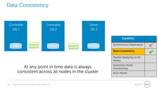 Data Consistency

Controller

Controller

Server

DB 1

DB 2

DB 3
Capability

Data

Data

Data

Synchronous Replication
Data Consistency
Parallel Applying on All
Nodes

At any point in time data is always
consistent across all nodes in the cluster
36

Openstack Architecture for the Enterprise

Automatic Node
Provisioning
Multi-Master

Services

 